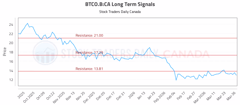 Stock Chart for BTCO.B:CA