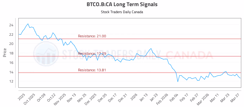 Stock Chart for BTCO.B:CA