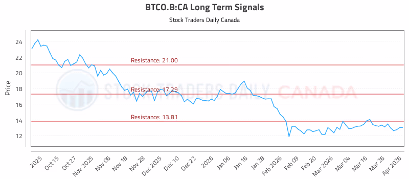 Stock Chart for BTCO.B:CA