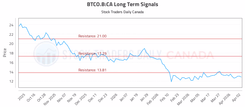 Stock Chart for BTCO.B:CA