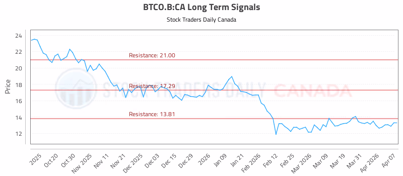 Stock Chart for BTCO.B:CA