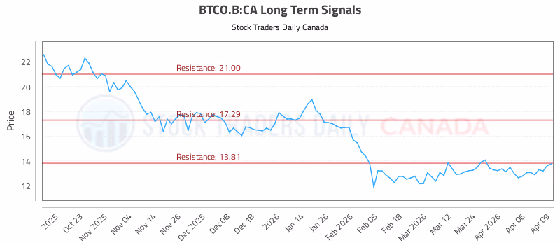 Stock Chart for BTCO.B:CA
