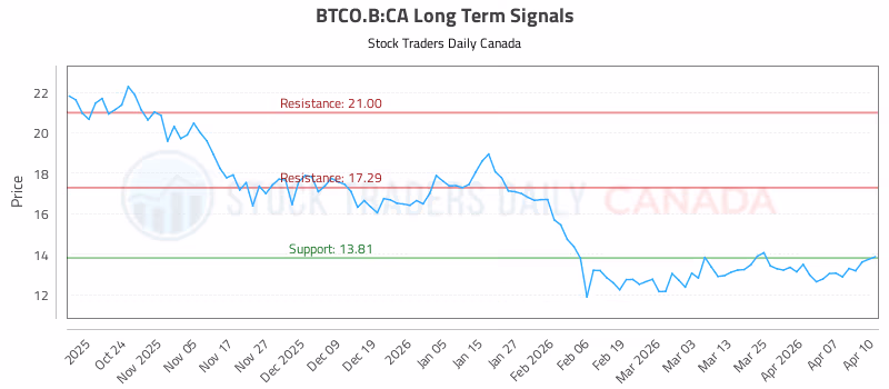 Stock Chart for BTCO.B:CA