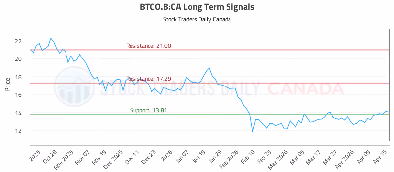 Stock Chart for BTCO.B:CA