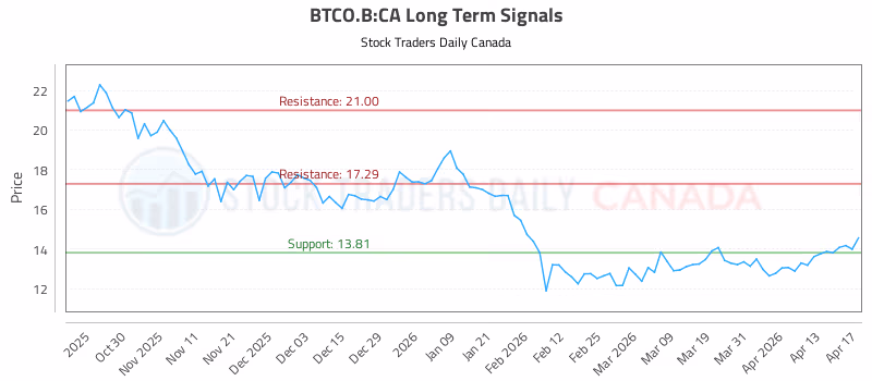Stock Chart for BTCO.B:CA