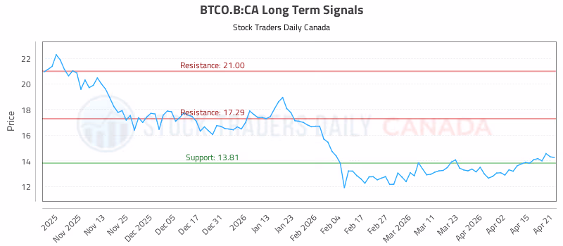 Stock Chart for BTCO.B:CA