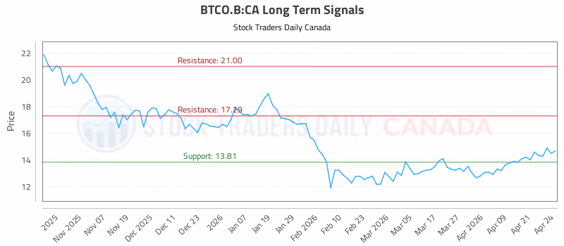 Stock Chart for BTCO.B:CA