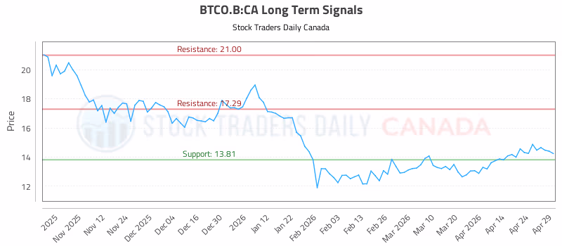 Stock Chart for BTCO.B:CA