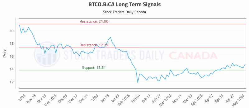 Stock Chart for BTCO.B:CA