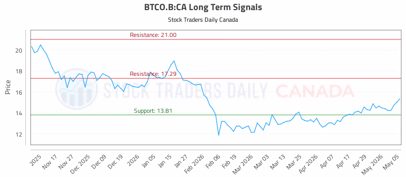 Stock Chart for BTCO.B:CA