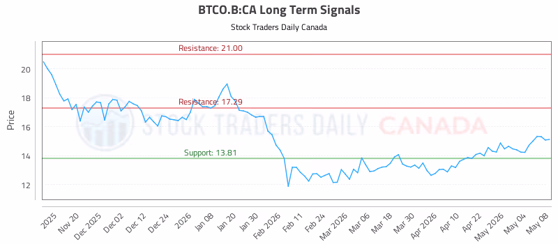 Stock Chart for BTCO.B:CA