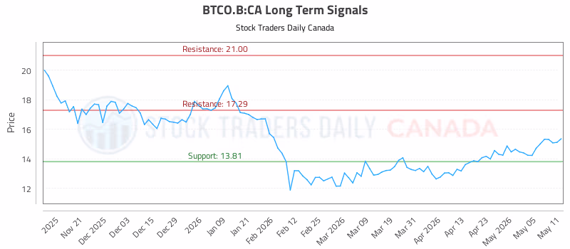 Stock Chart for BTCO.B:CA