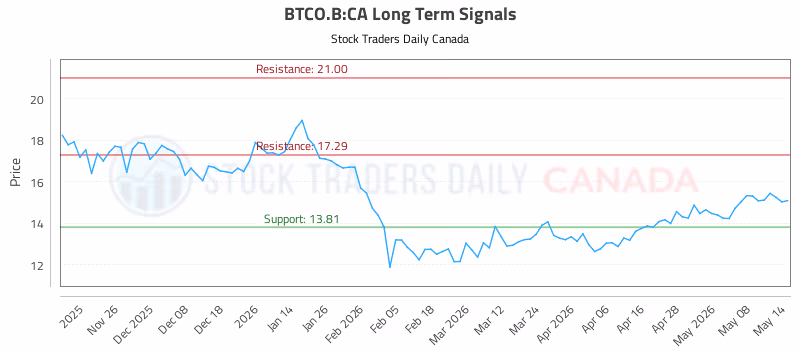 Stock Chart for BTCO.B:CA