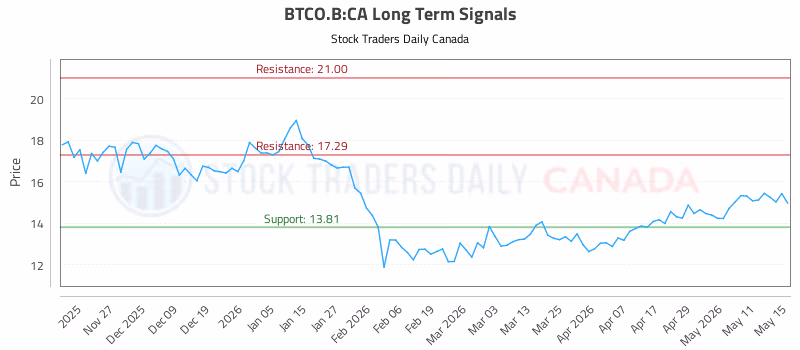 Stock Chart for BTCO.B:CA