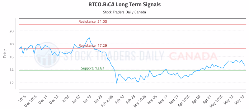 Stock Chart for BTCO.B:CA