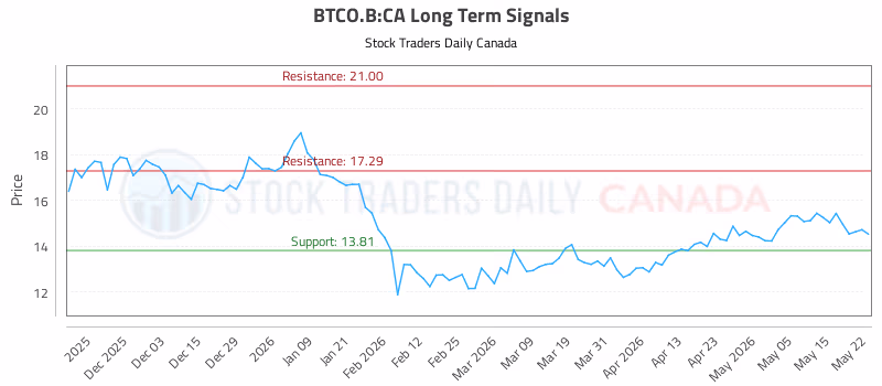 Stock Chart for BTCO.B:CA