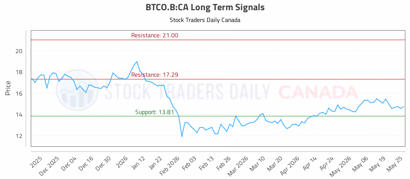 Stock Chart for BTCO.B:CA