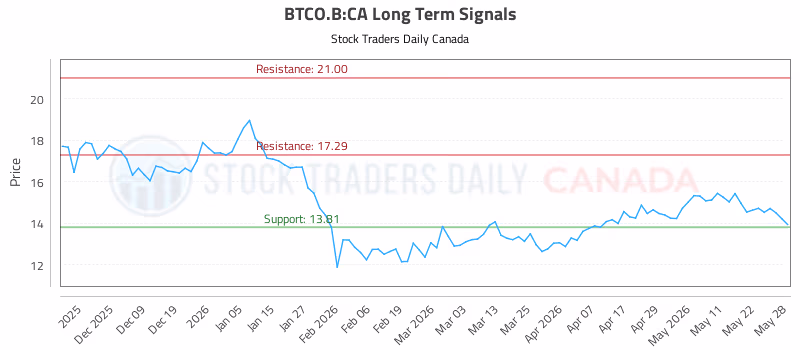 Stock Chart for BTCO.B:CA
