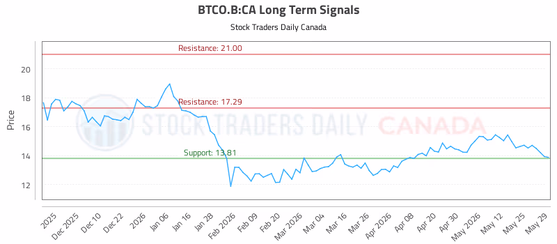 Stock Chart for BTCO.B:CA