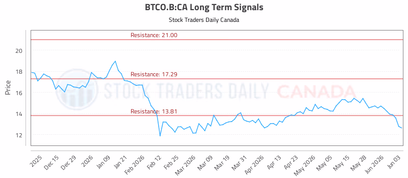 Stock Chart for BTCO.B:CA