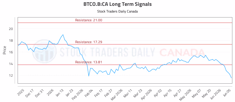 Stock Chart for BTCO.B:CA