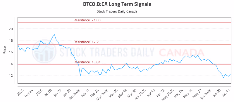 Stock Chart for BTCO.B:CA