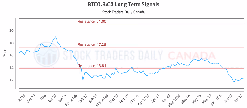 Stock Chart for BTCO.B:CA