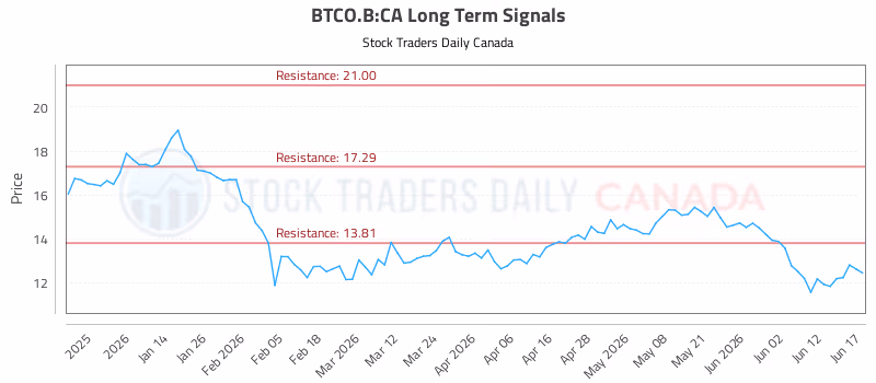 Stock Chart for BTCO.B:CA