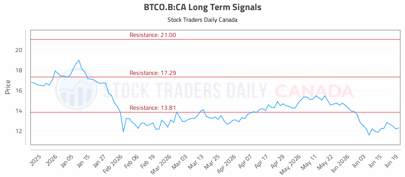 Stock Chart for BTCO.B:CA