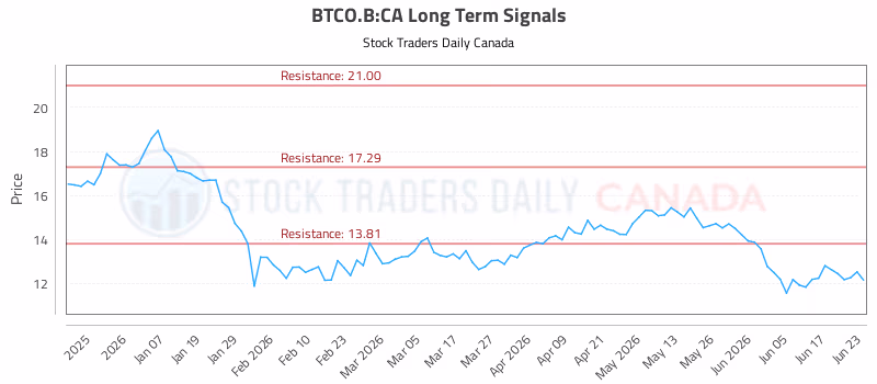 Stock Chart for BTCO.B:CA
