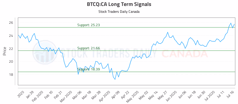 Stock Chart for BTCQ:CA