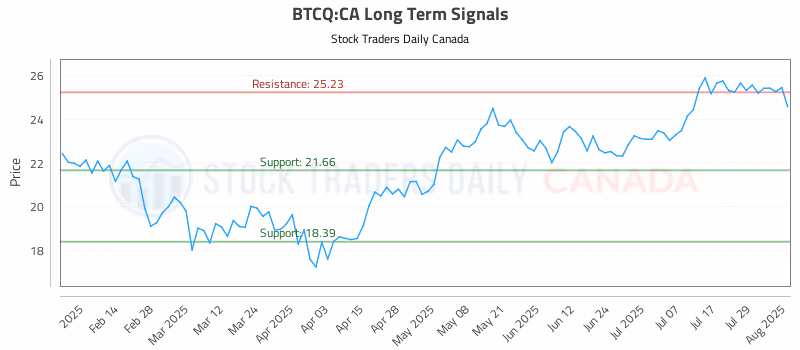 Stock Chart for BTCQ:CA
