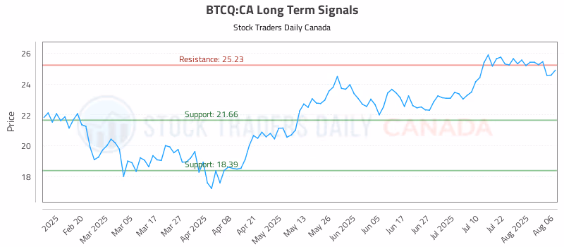 Stock Chart for BTCQ:CA