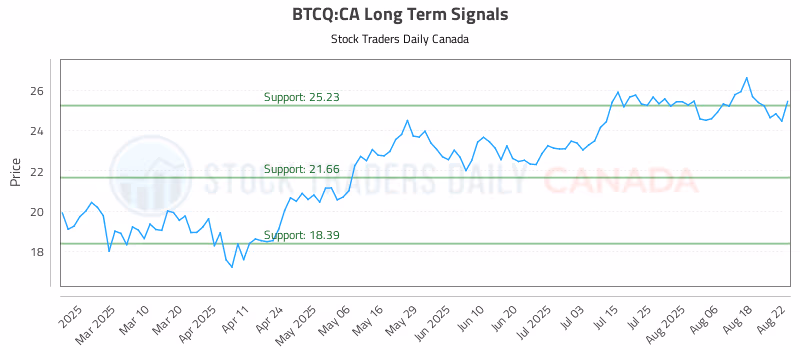 Stock Chart for BTCQ:CA