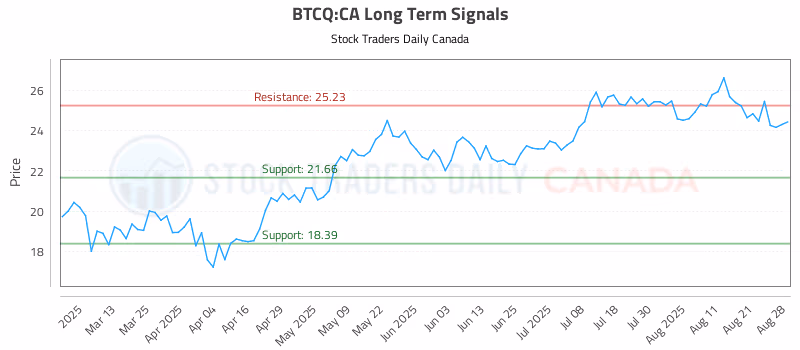 Stock Chart for BTCQ:CA