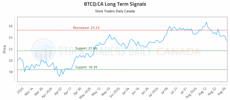 Stock Chart for BTCQ:CA