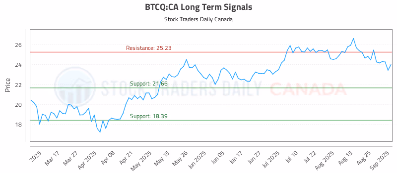 Stock Chart for BTCQ:CA