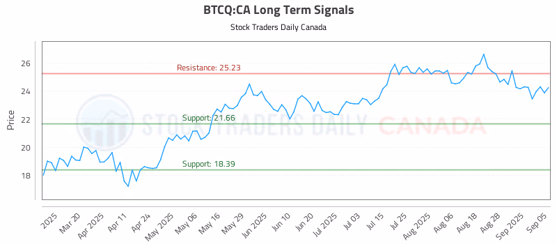 Stock Chart for BTCQ:CA