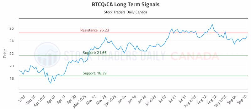 Stock Chart for BTCQ:CA