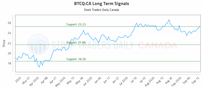 Stock Chart for BTCQ:CA
