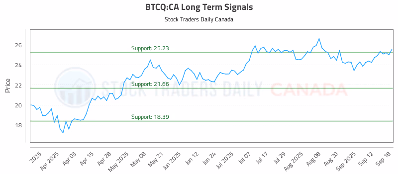 Stock Chart for BTCQ:CA