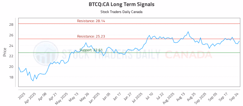 Stock Chart for BTCQ:CA