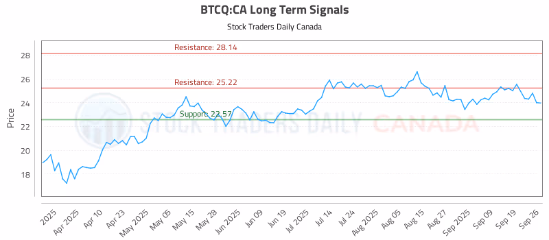 Stock Chart for BTCQ:CA