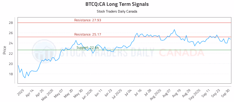 Stock Chart for BTCQ:CA