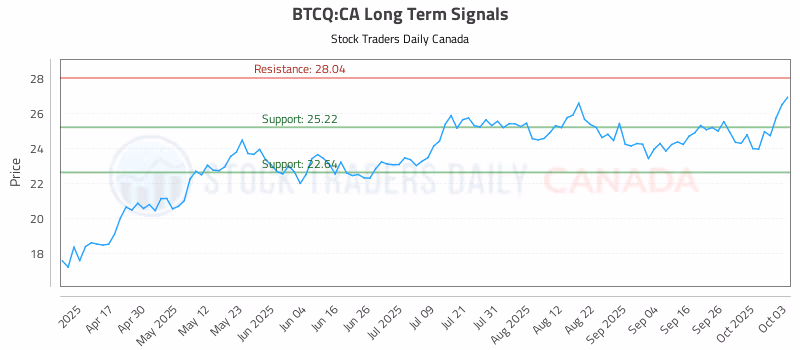 Stock Chart for BTCQ:CA