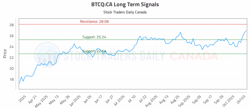 Stock Chart for BTCQ:CA