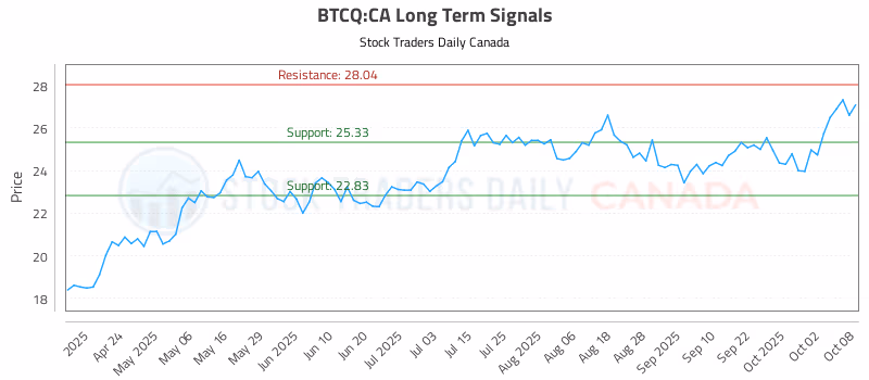 Stock Chart for BTCQ:CA