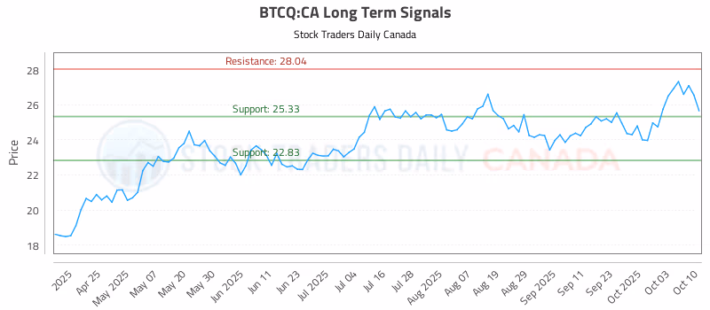 Stock Chart for BTCQ:CA