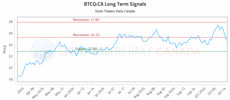 Stock Chart for BTCQ:CA