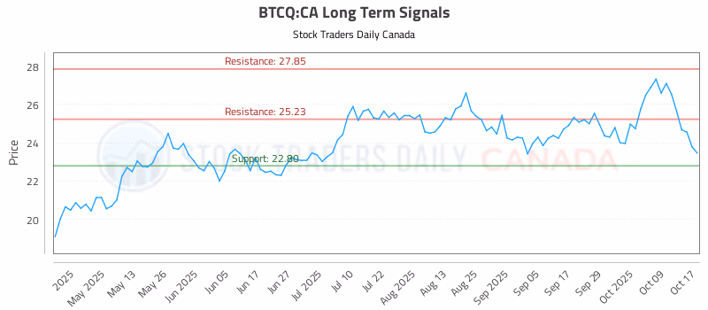 Stock Chart for BTCQ:CA